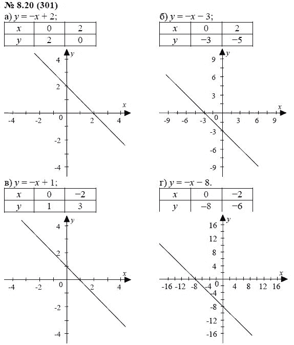 Ответ к задаче № 8.20 (301) - А.Г. Мордкович, гдз по алгебре 7 класс